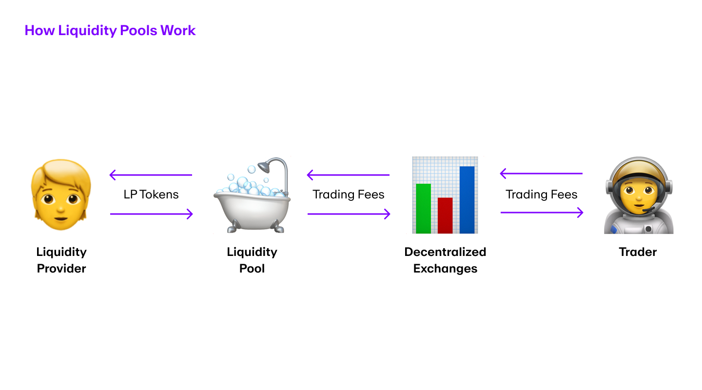 An illustration of how liquidity pools work in yield farming