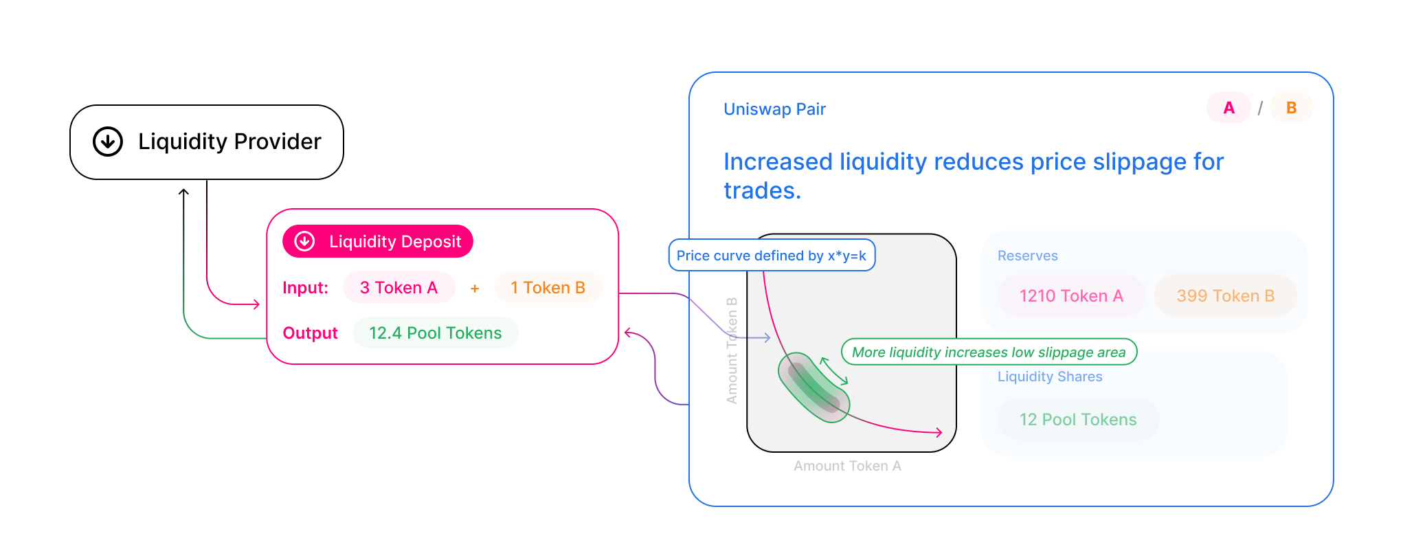 An image of liquidity and price curve chart for the Uniswap protocol.