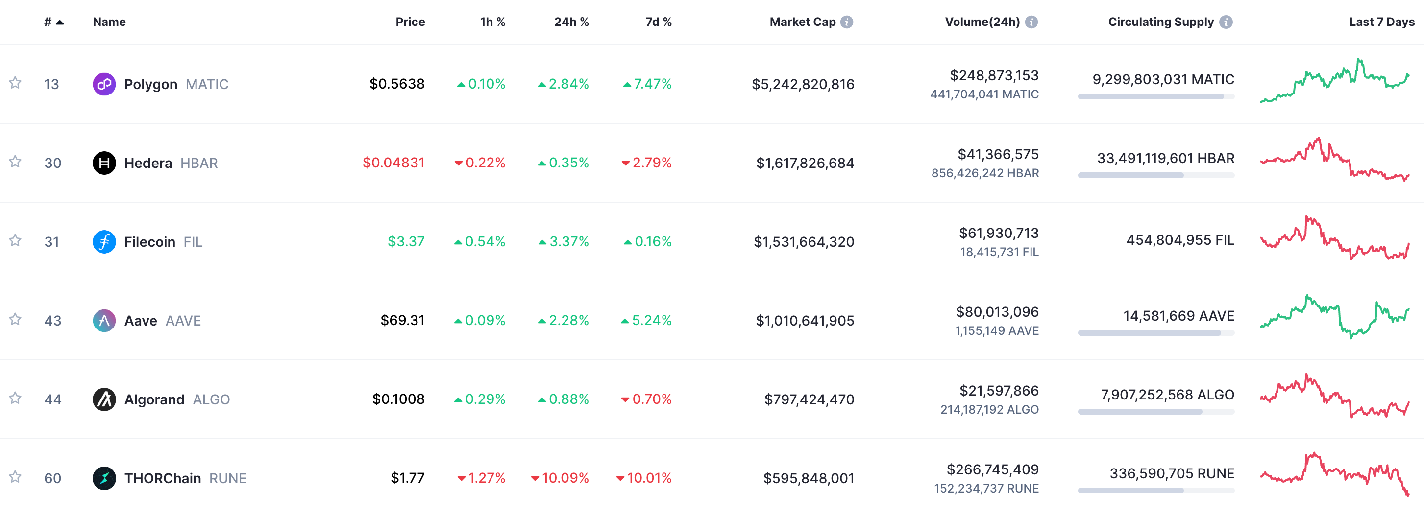 A screenshot of mid-cap cryptocurrencies on CoinMarketCap