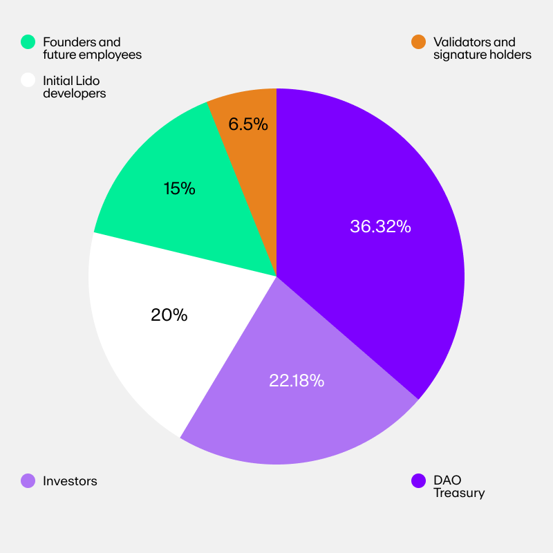 LIDO DAO (LDO) token supply and distribution