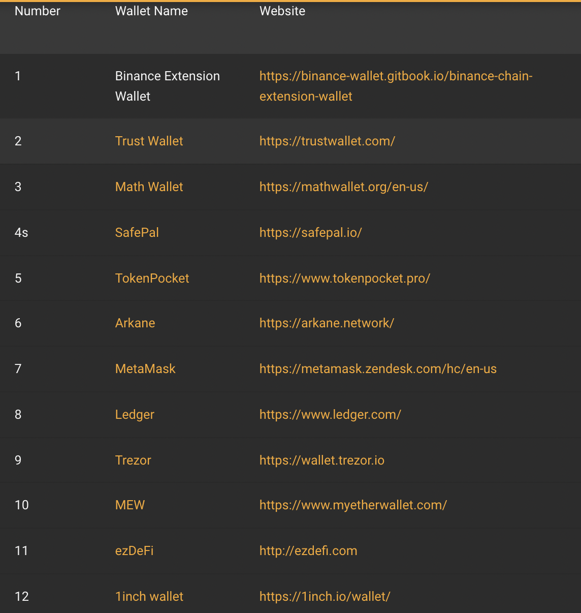 A list of some of the many wallets that support BSC assets.