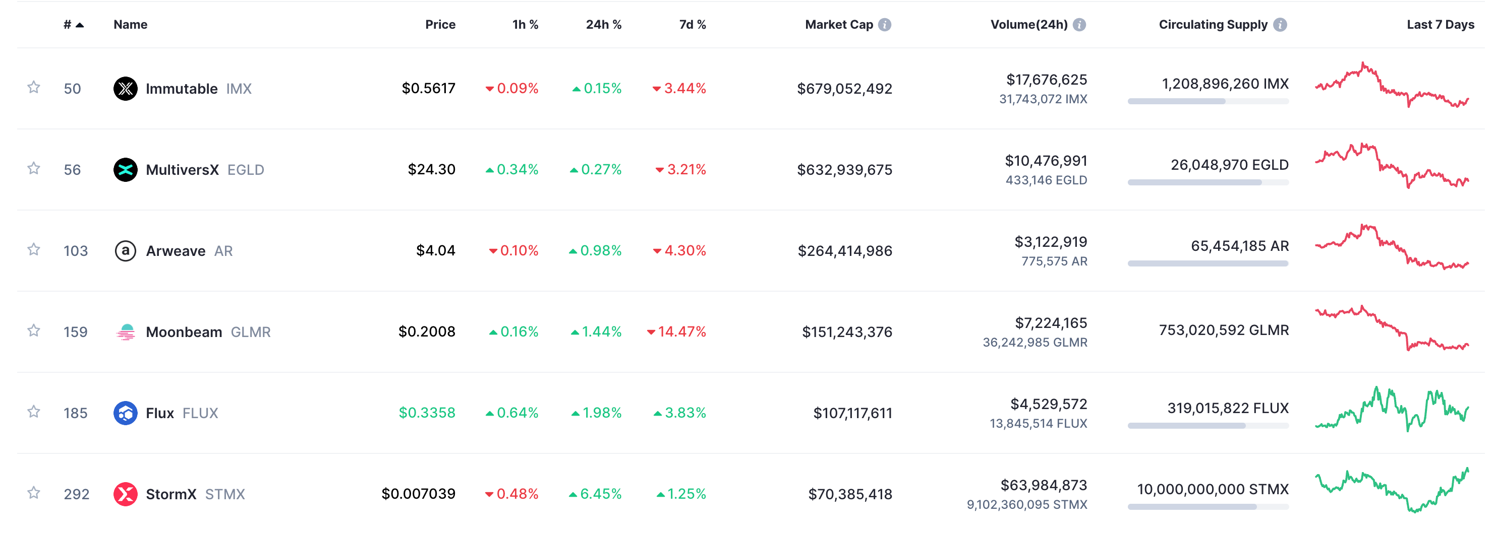 A screenshot of low-cap cryptocurrencies on CoinMarketCap