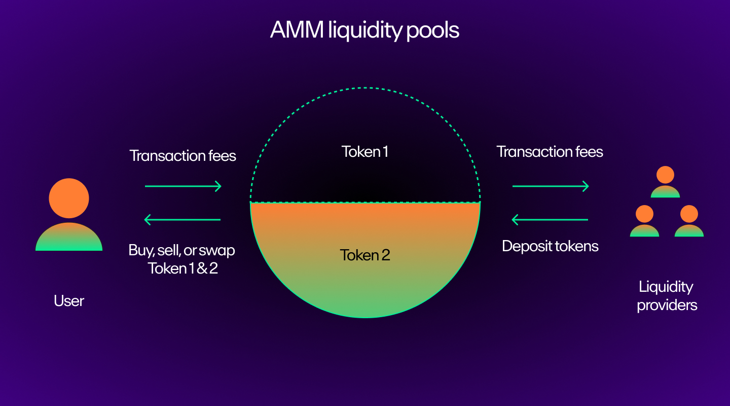 A picture showing how Automated Market Makers work.