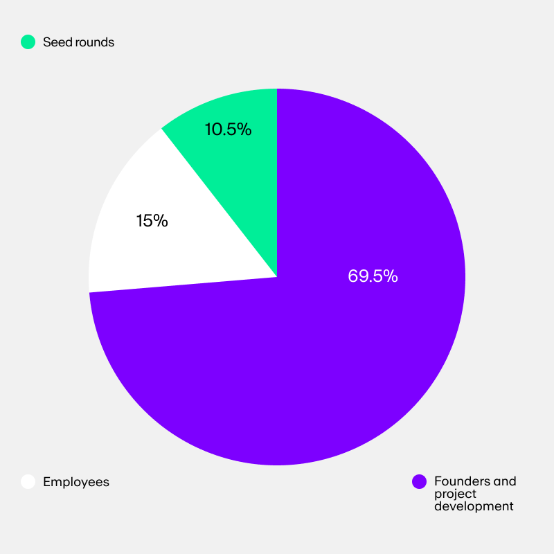 Maker (MKR) token supply and distribution