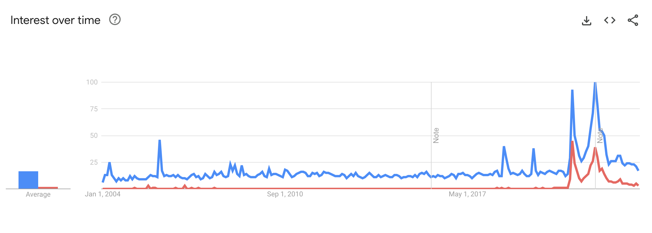 Graph showing interest over time for “fungible” and “non fungible” which started picking up right around the time of the 2020 cryptocurrency bull run 