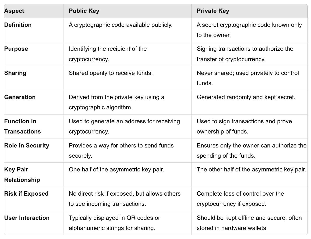 Public key vs private key: What&rsquo;s the difference? - MoonPay - MoonPay