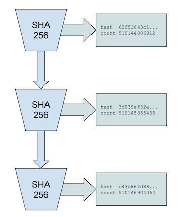 A flowchart of Solana’s Proof of History.