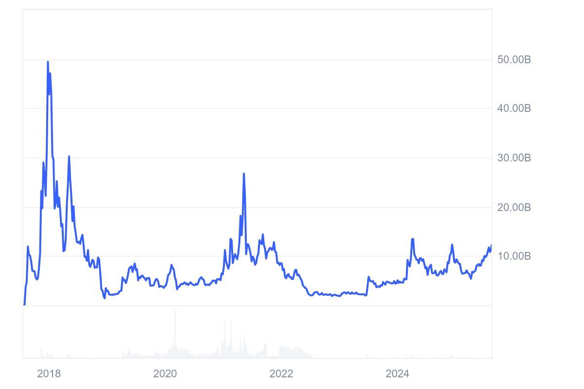 A chart showing Bitcoin Cash's market cap over time