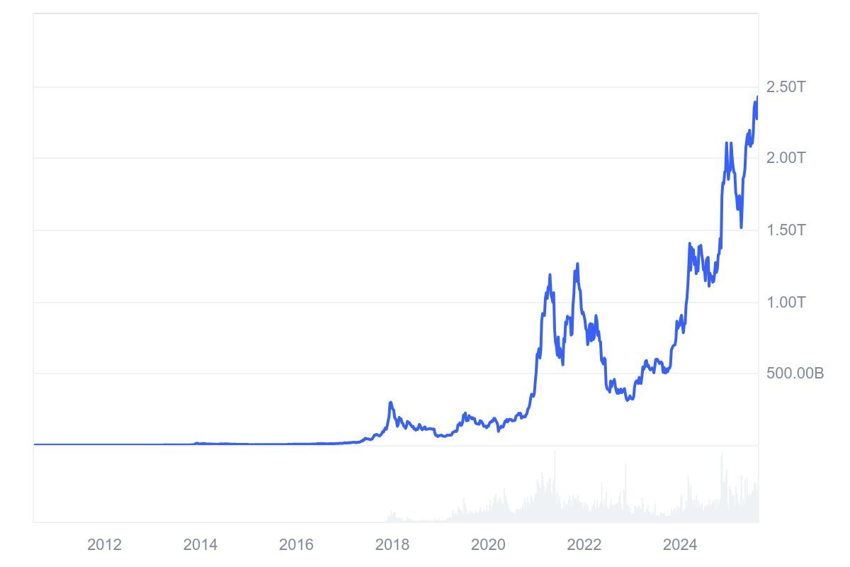 A chart showing Bitcoin's market cap over time