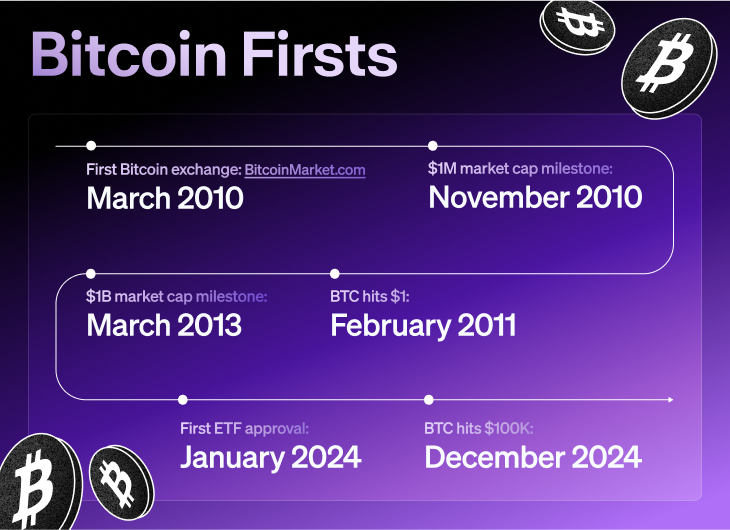 An infographic showing a timeline of firsts in the history of Bitcoin