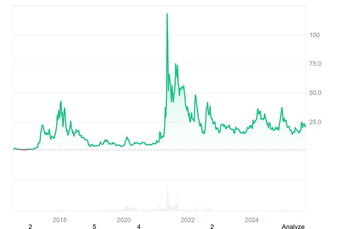 A screenshot of the all-time Ethereum Classic price chart in 2025.