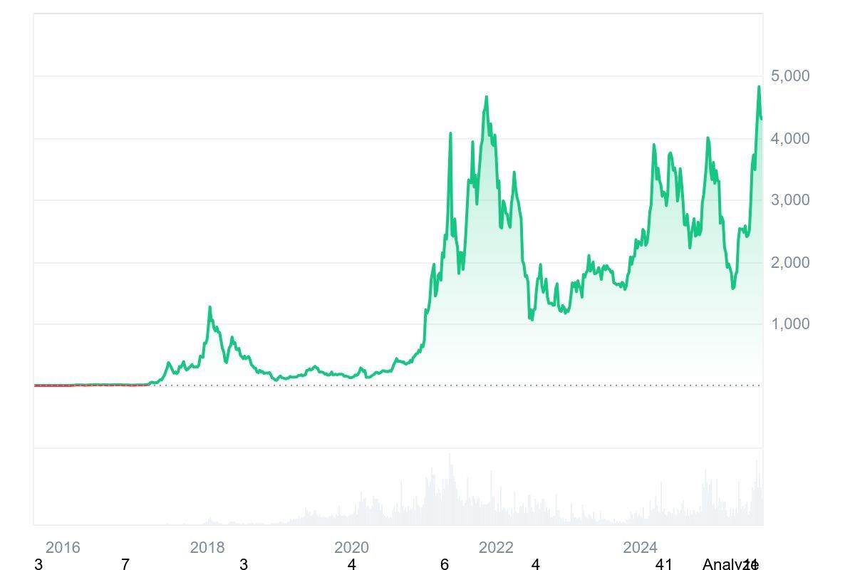 A screenshot of the all-time Ethereum price chart in 2025