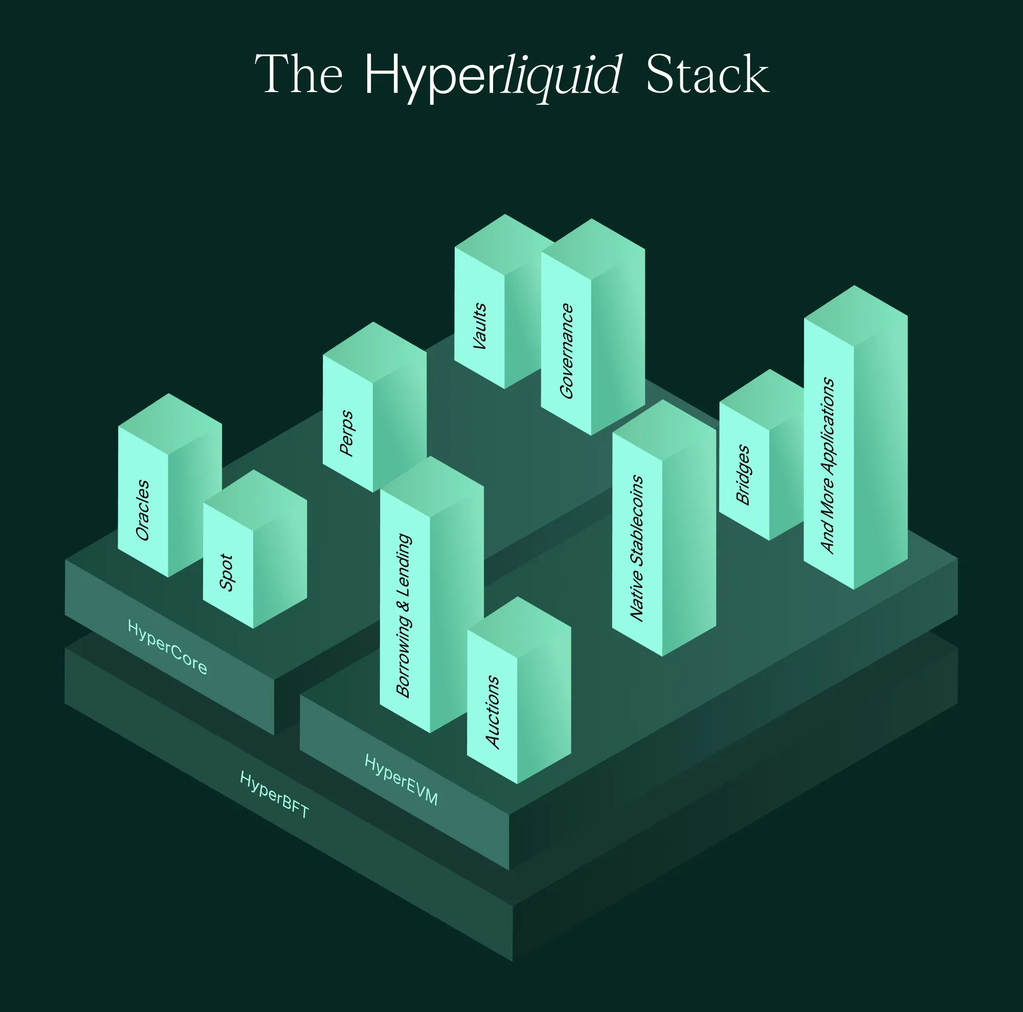 An image of the Hyperliquid Stack and the Hyperliquid ecosystem