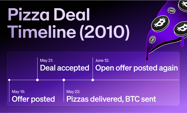 An infographic showing a timeline of the Bitcoin Pizza Day deal