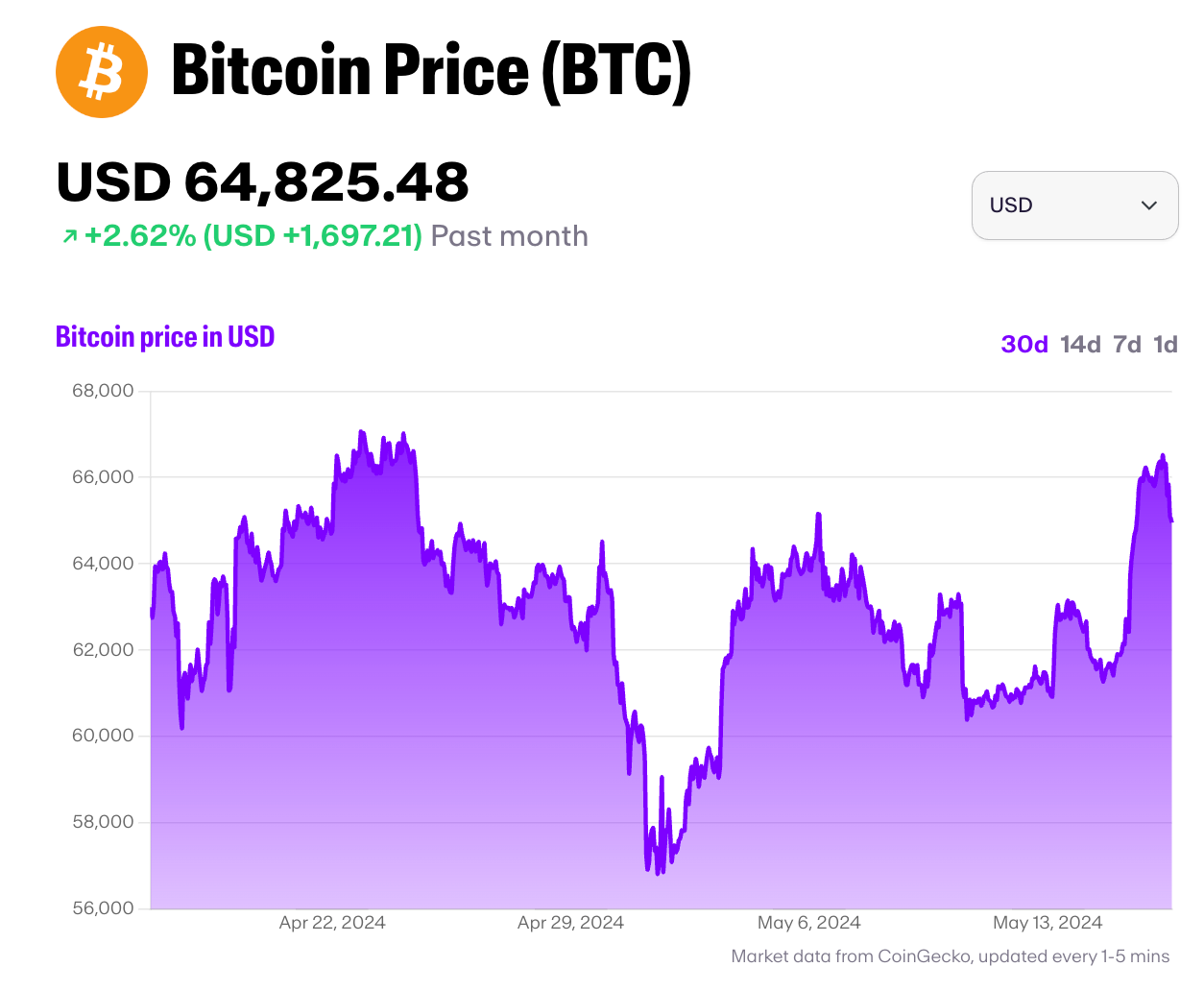 Bitcoin price graph