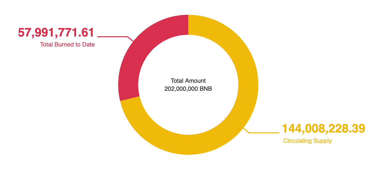 A chart of BNB burned coins