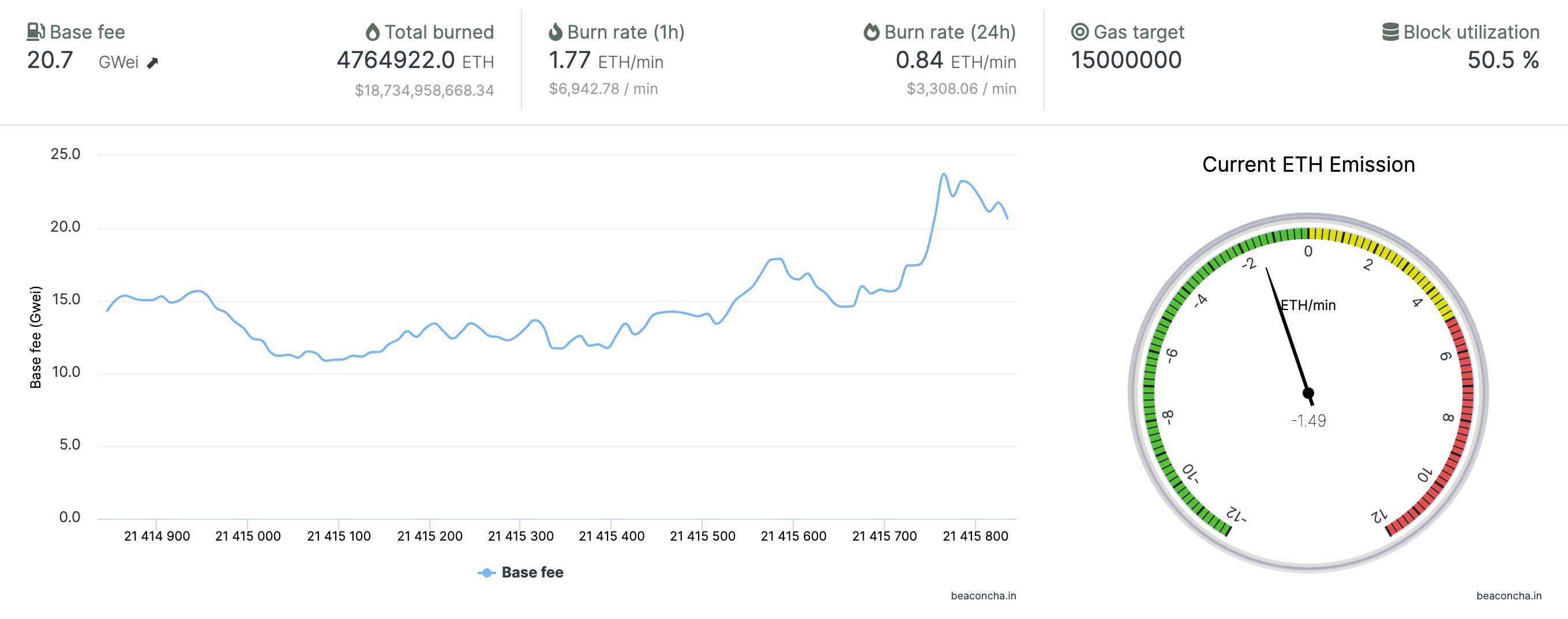 A graph of burned ETH