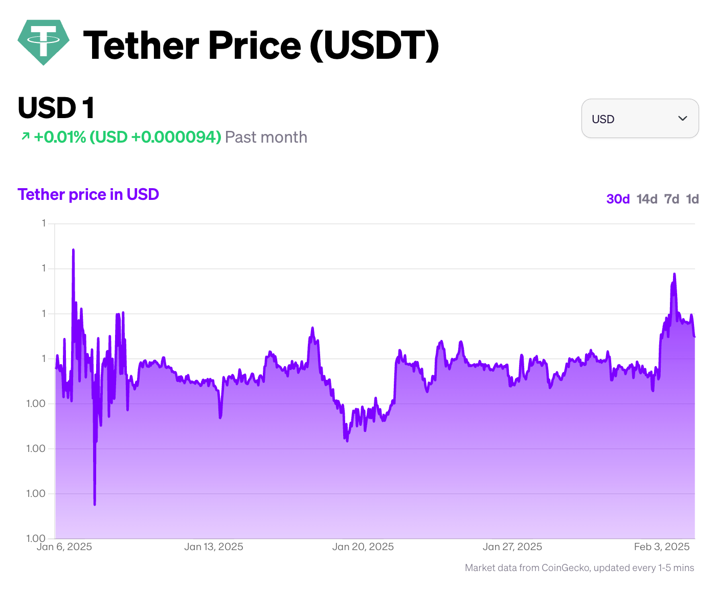 A 2025 chart of the USDT price over time.