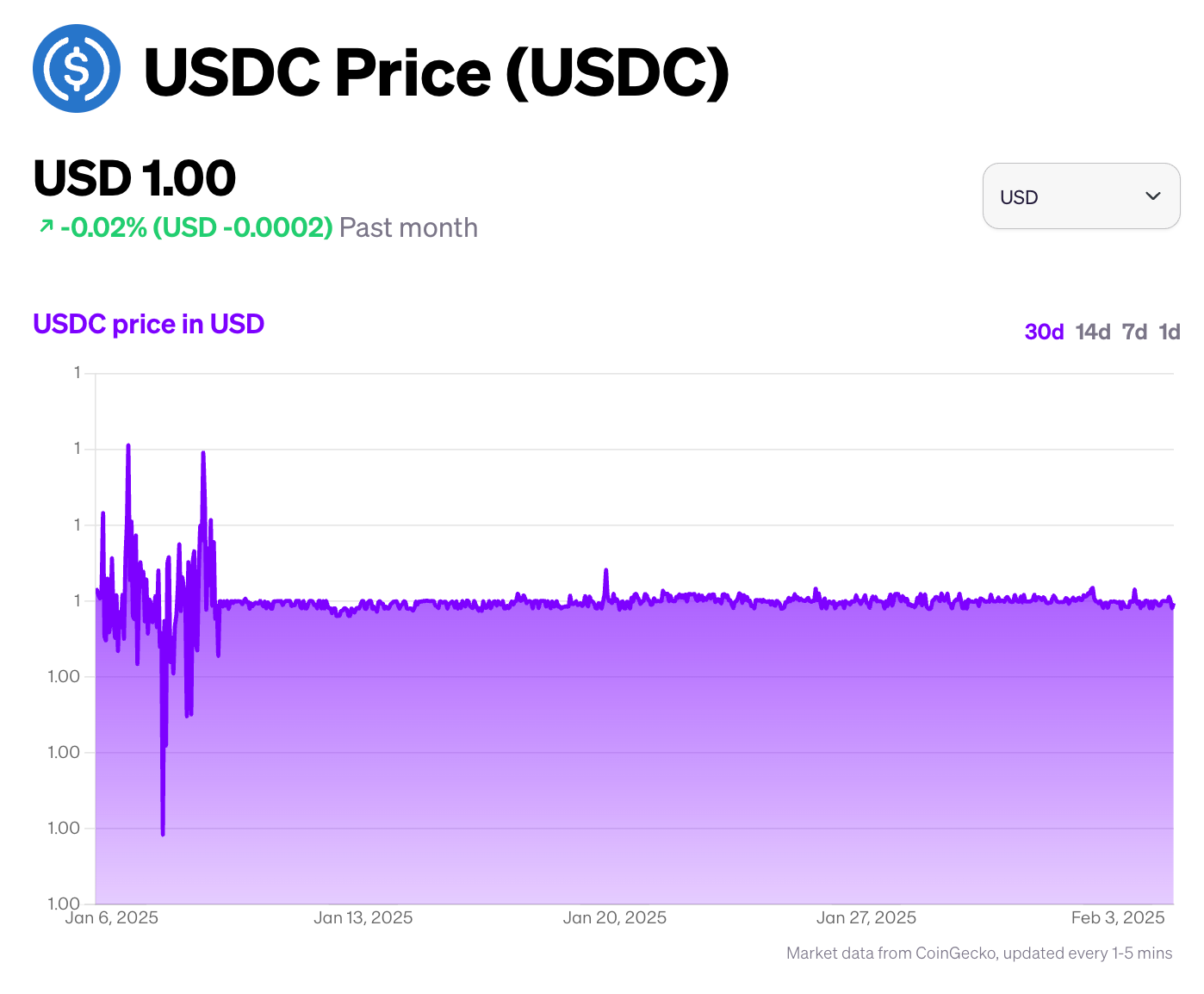 A 2025 chart of the USDC price over time.