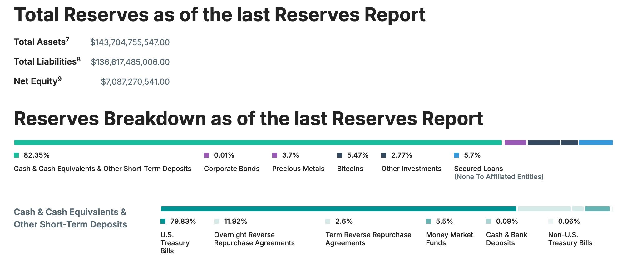 A screenshot of Tether’s 2025 reserves for its fiat-backed stablecoins.