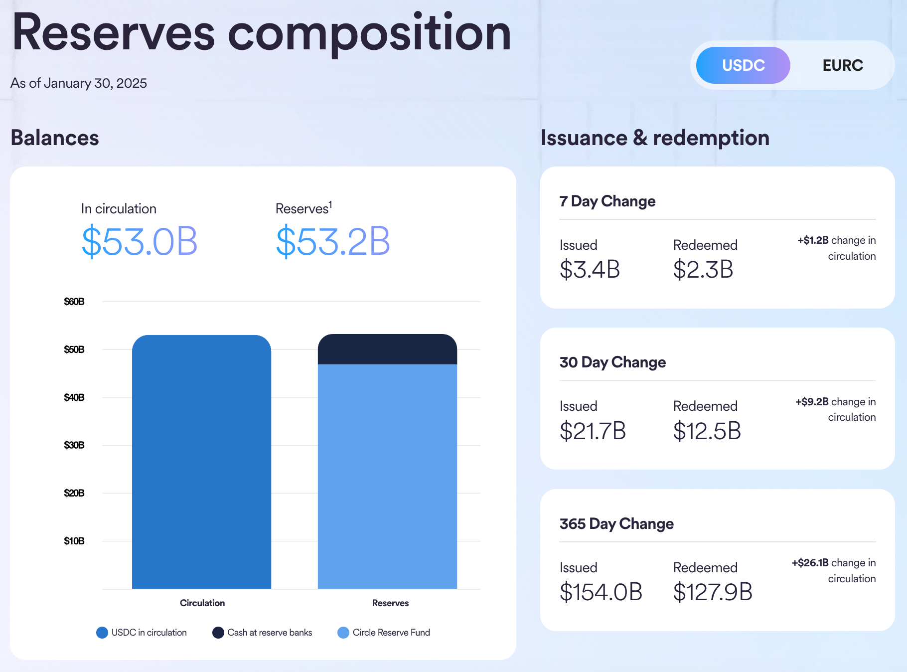 A screenshot of USDC's asset reserves in 2025.