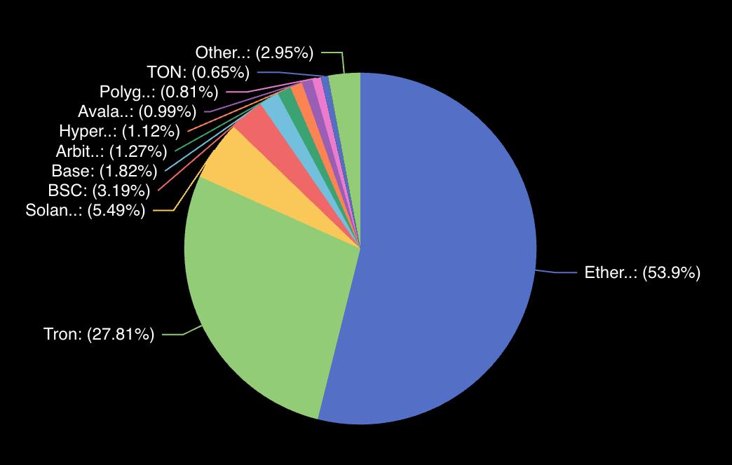 A 2025 pie chart of stablecoin popularity by blockchain.