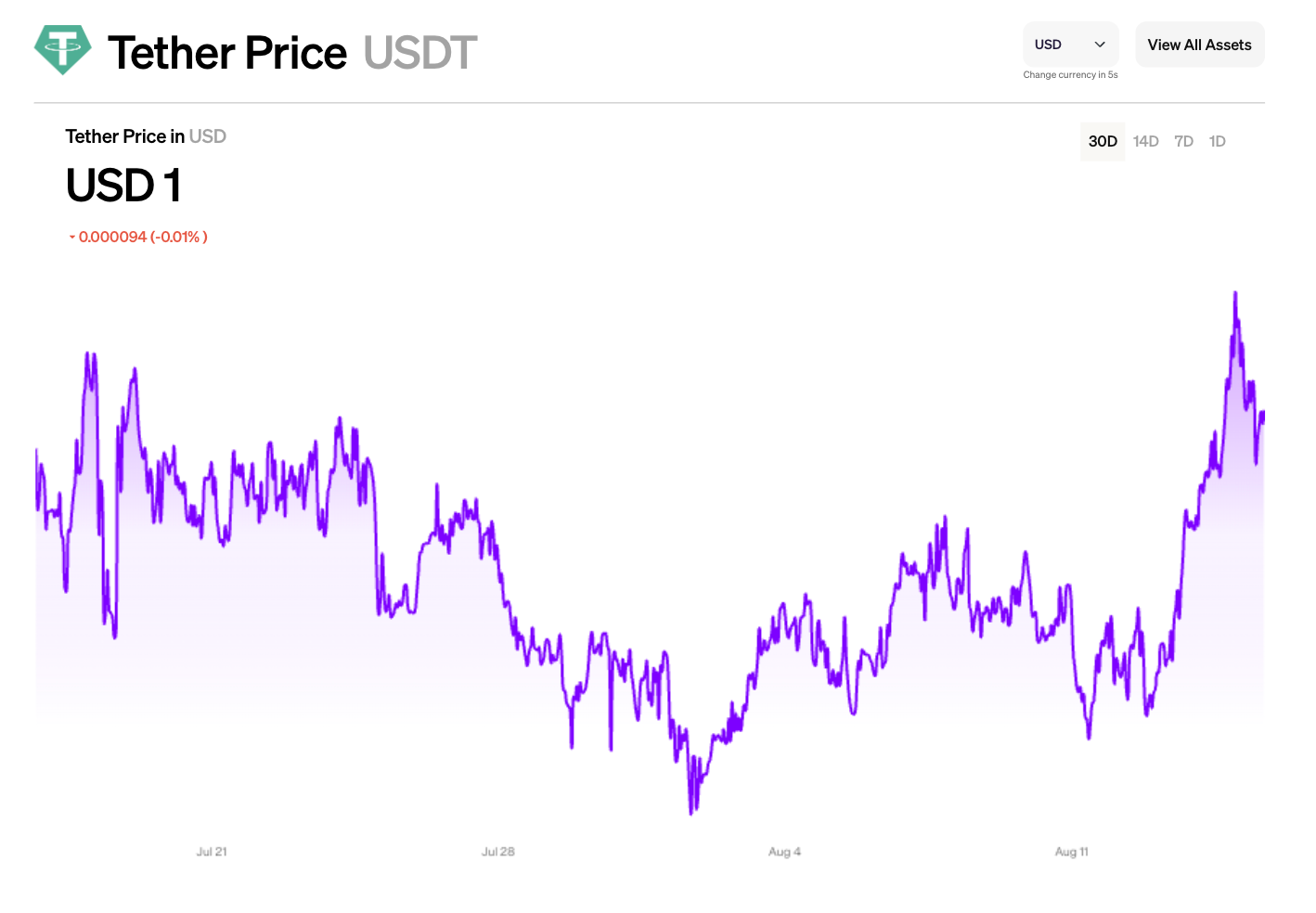 A 2025 chart of the USDT price over time.
