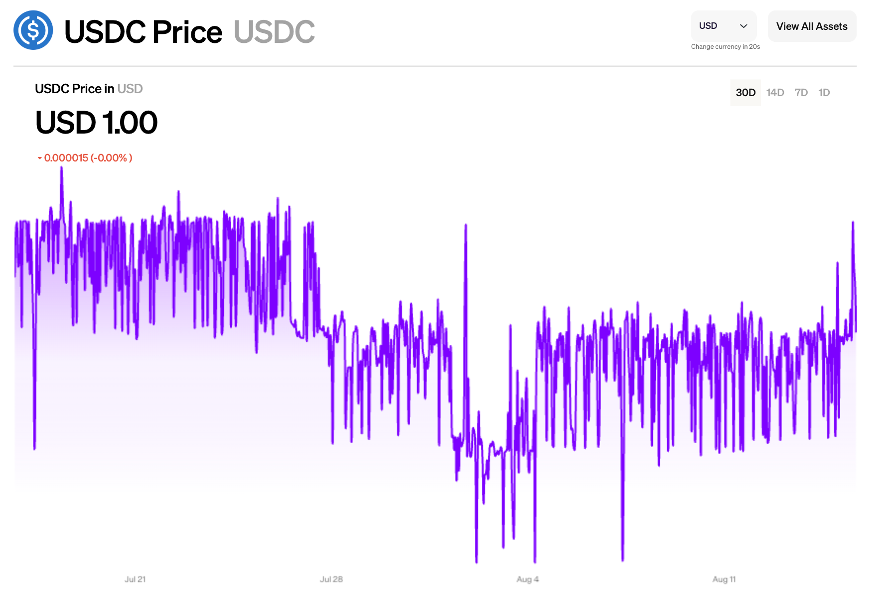 A 2025 chart of the USDC price over time.