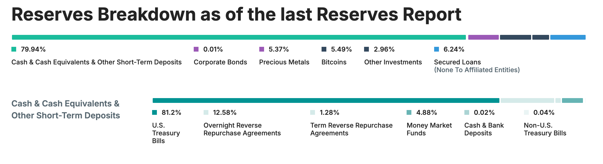 A screenshot of Tether’s 2025 reserves for its fiat-backed stablecoins.