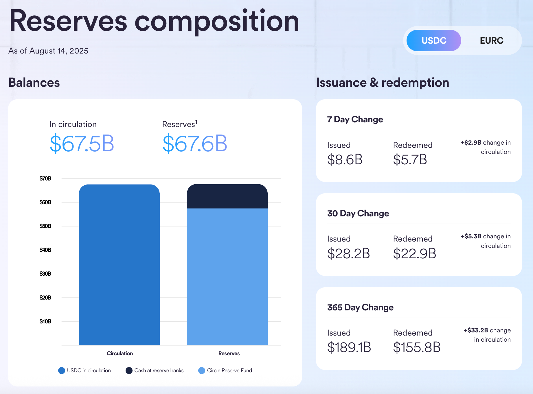 A screenshot of USDC's asset reserves in 2025.
