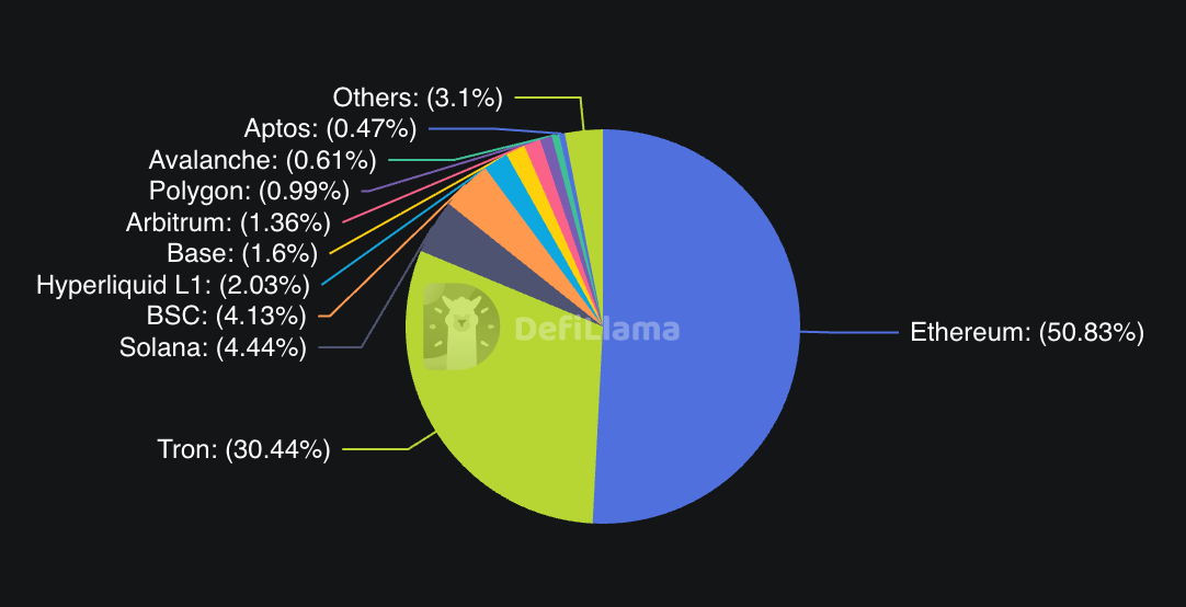 A 2025 pie chart of stablecoin popularity by blockchain.