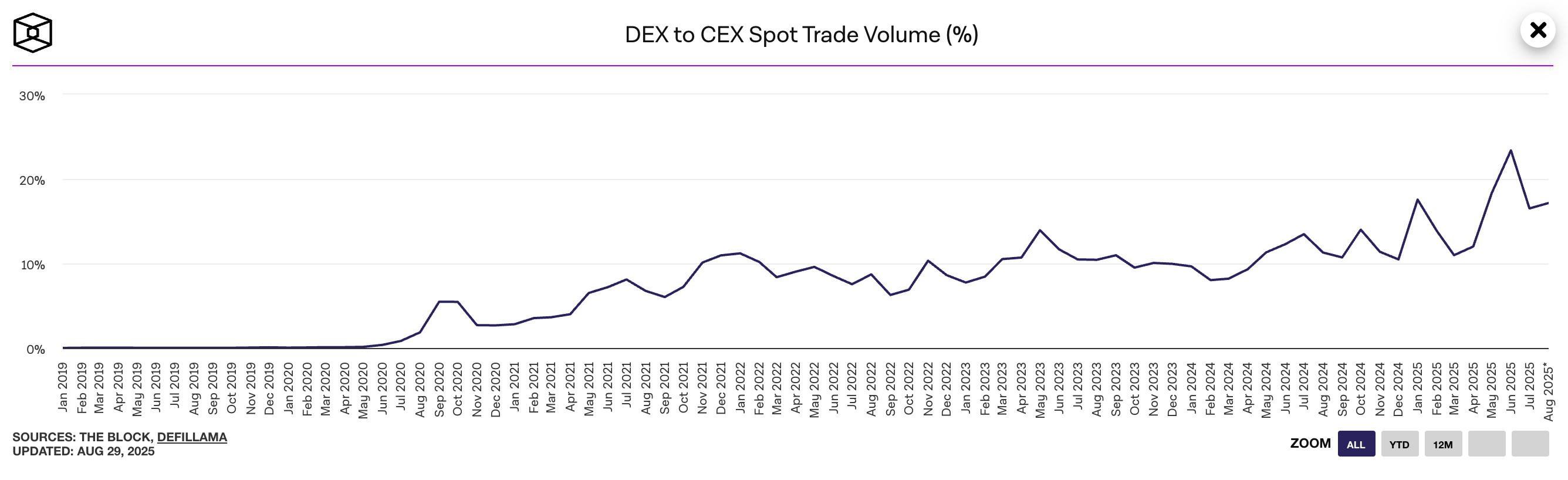 A graph of DEX to CEX spot trade volume from the Block.