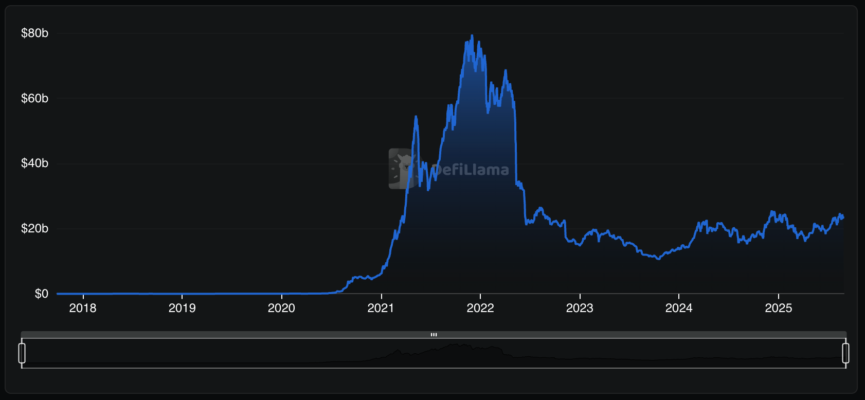 A DeFiLlama graph of DeFi TVL from 2018-2025