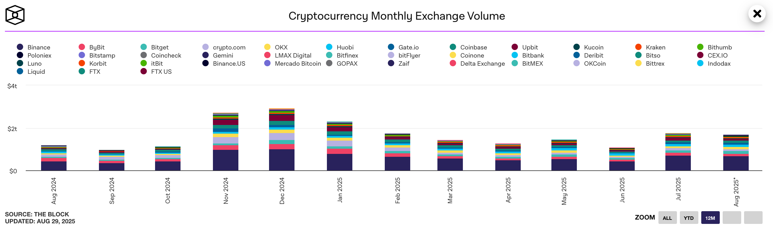 A graph of CEX monthly exchange volume from the Block