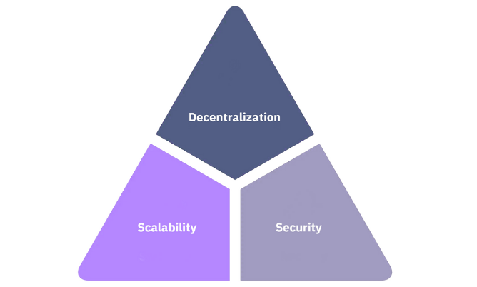 A triangle showing each element of the blockchain trilemma