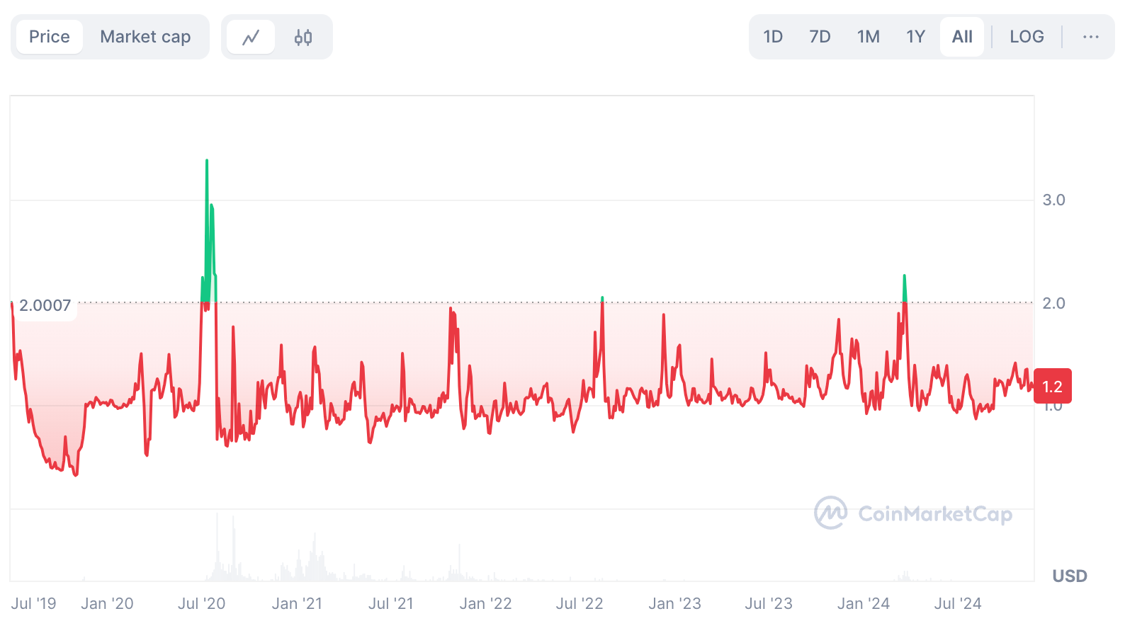 A chart of AMPL's price over time