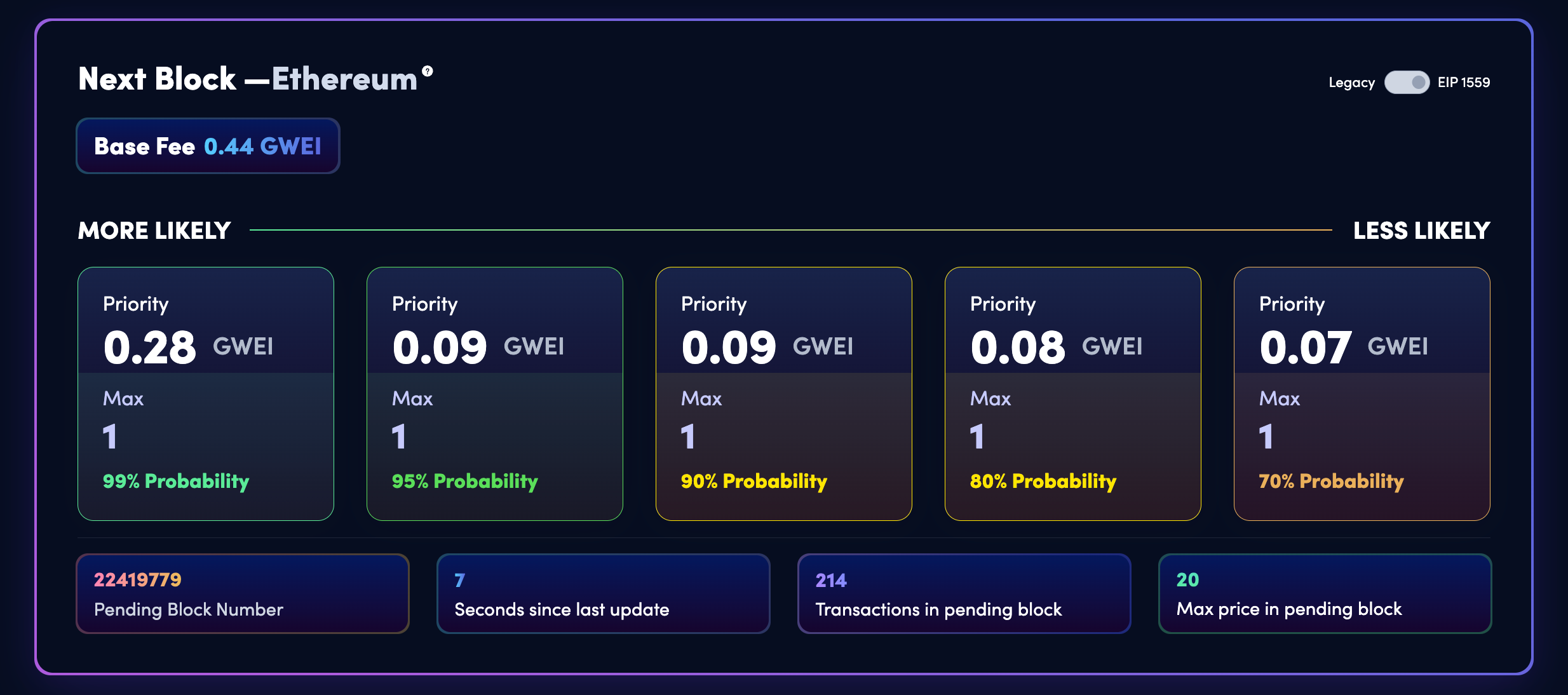 A screenshot of Blocknative showing the range of gas prices to send Ether (ETH)