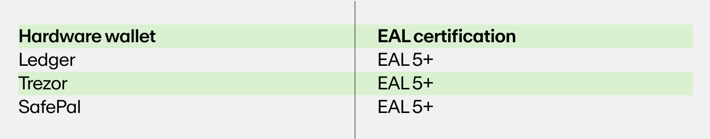 A table of hardware wallets and their EAL certification levels.