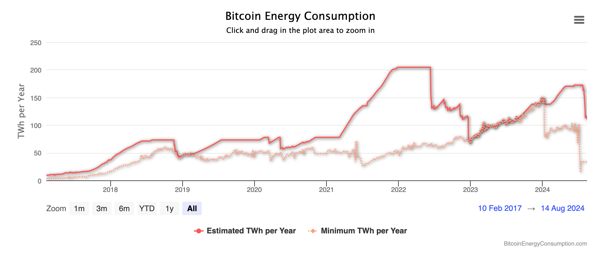 A graph of Bitcoin's energy usage over time.