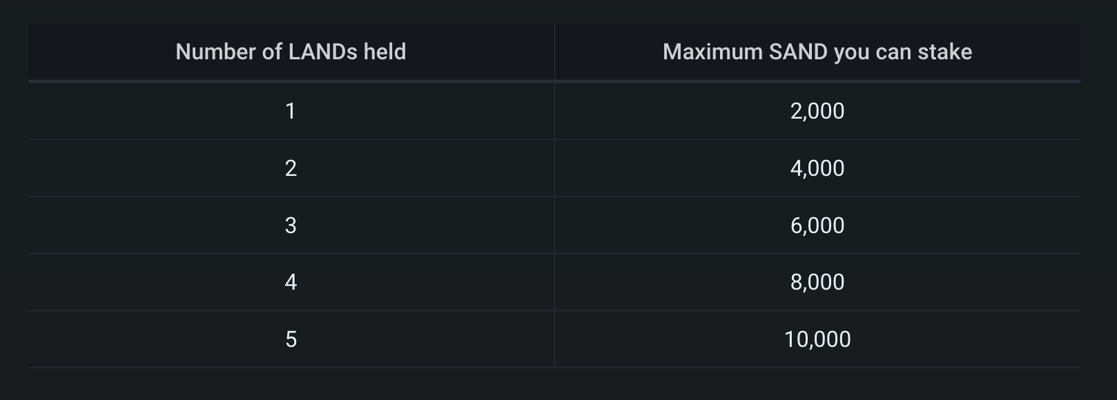 A chart of the rewards for staking cryptocurrency on the Sandbox per LAND NFT held.