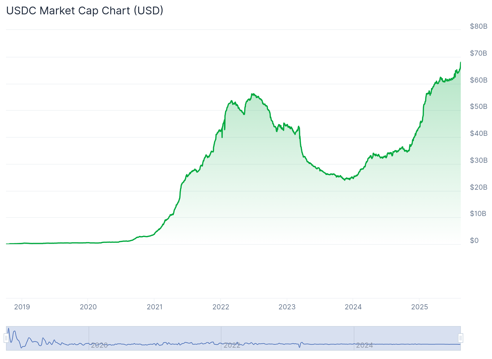 A 2025 graph of USDC’s market capitalization over time.