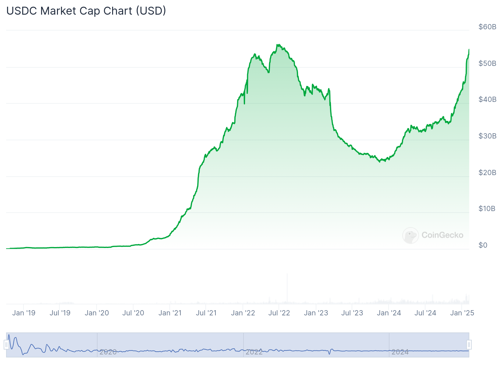 A 2025 graph of USDC’s market capitalization over time.