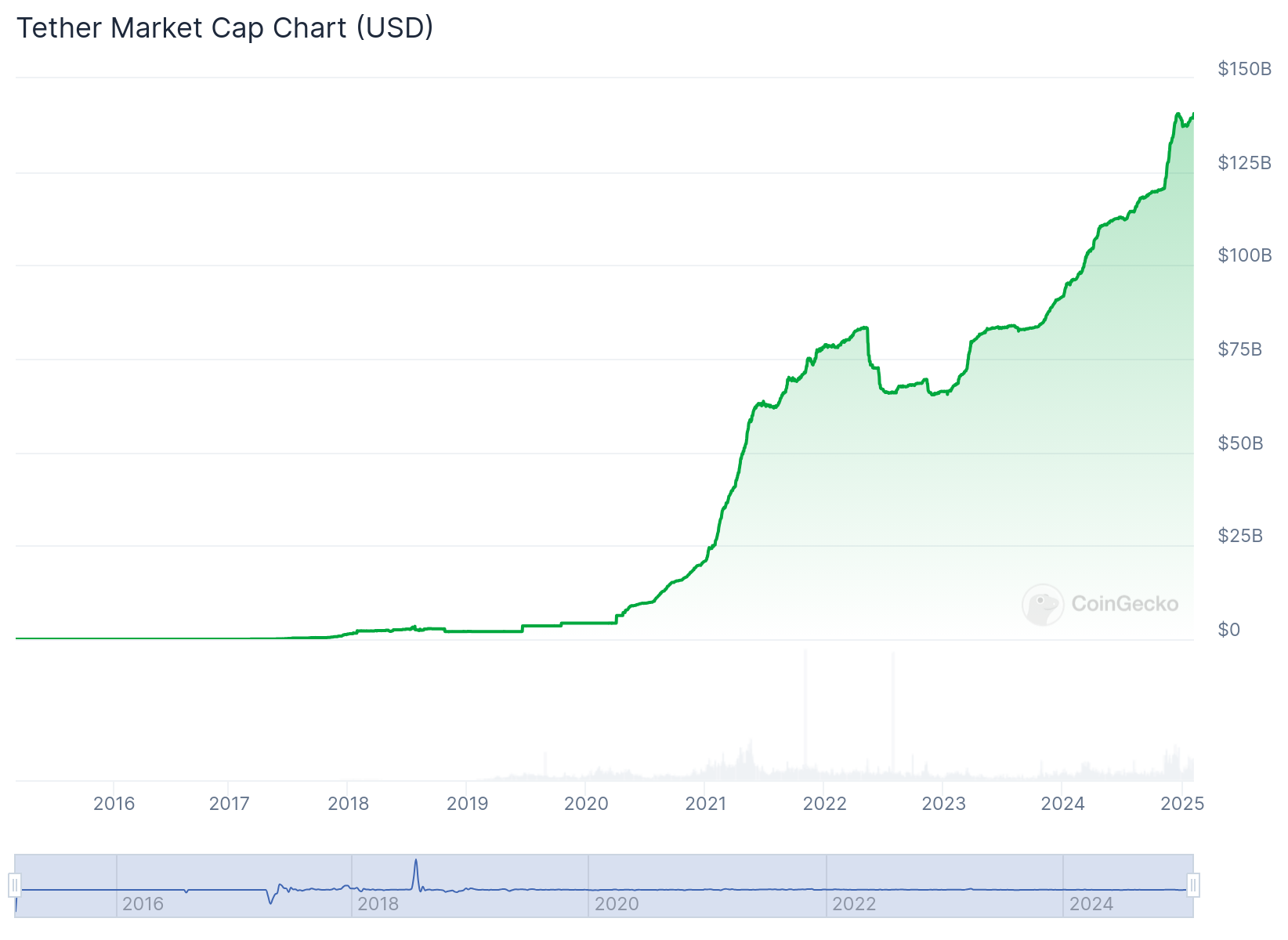 A 2025 graph of USDT’s market capitalization increasing over time.