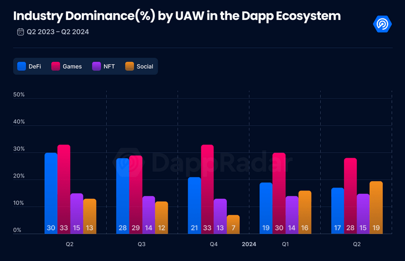 A screenshot of dApp types by market dominance