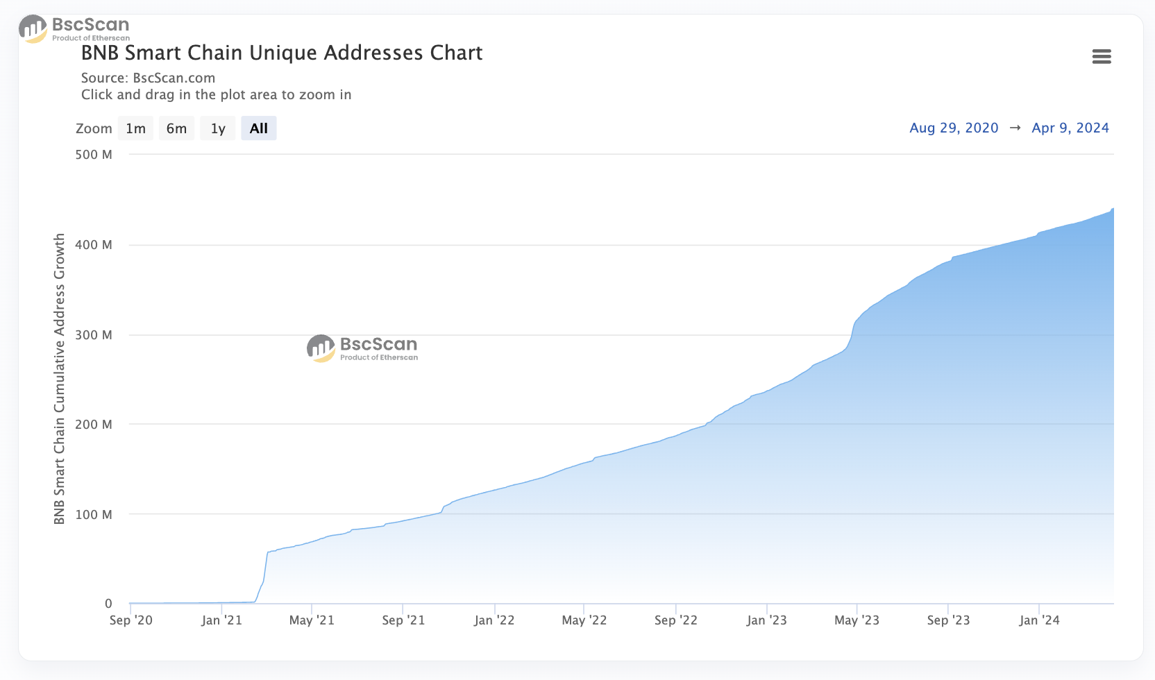 A graphical representation of unique wallet address data on the BNB Smart Chain