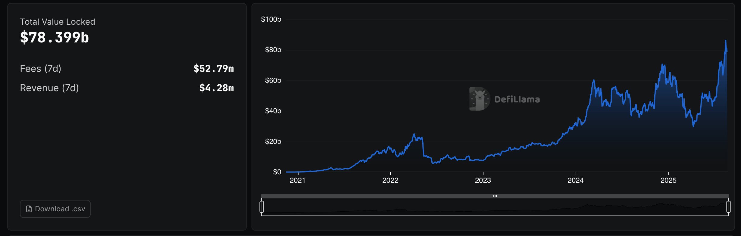 A chart of liquid staking TVL from 2021-2025