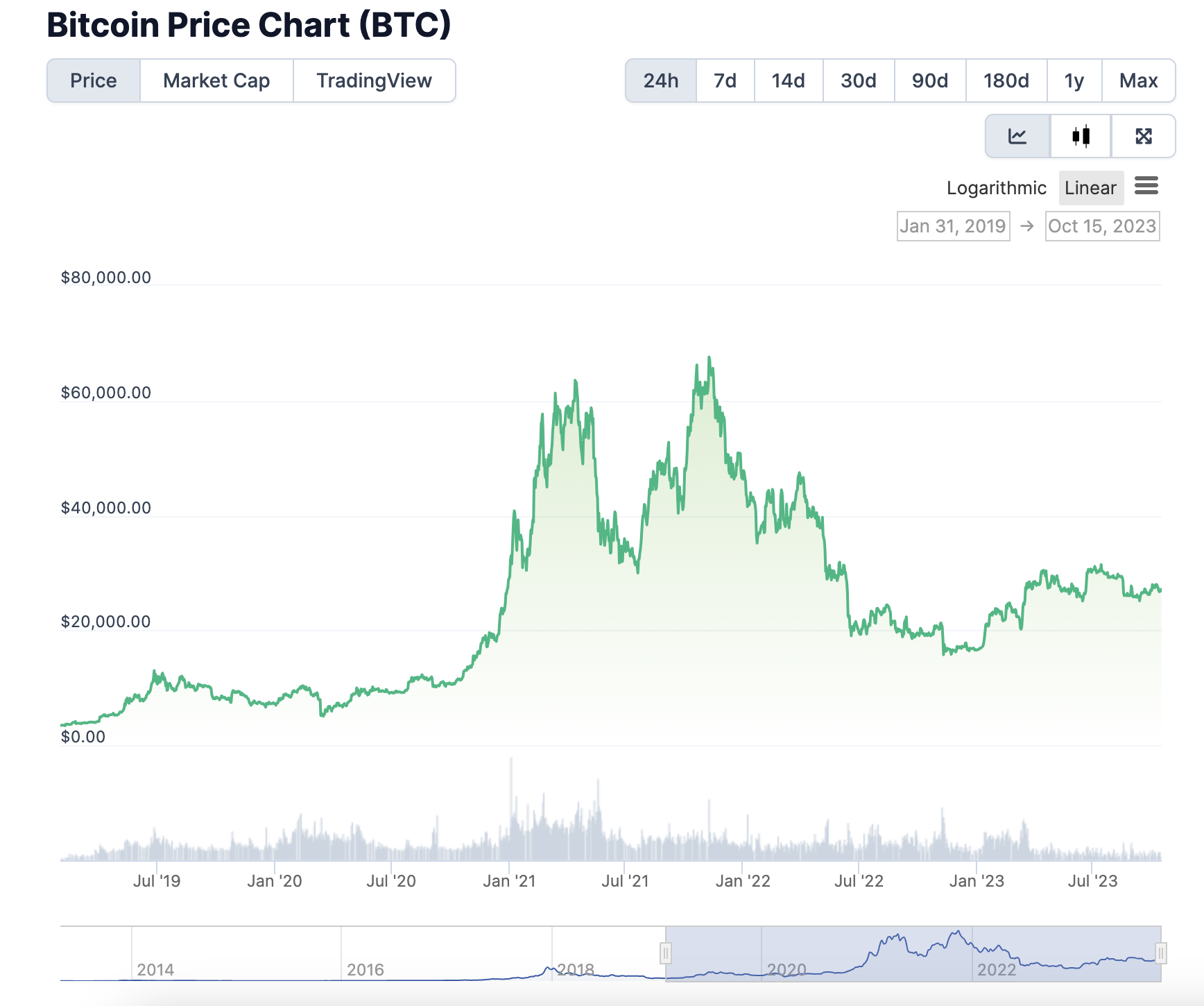 A chart of Bitcoin's price since 2019.