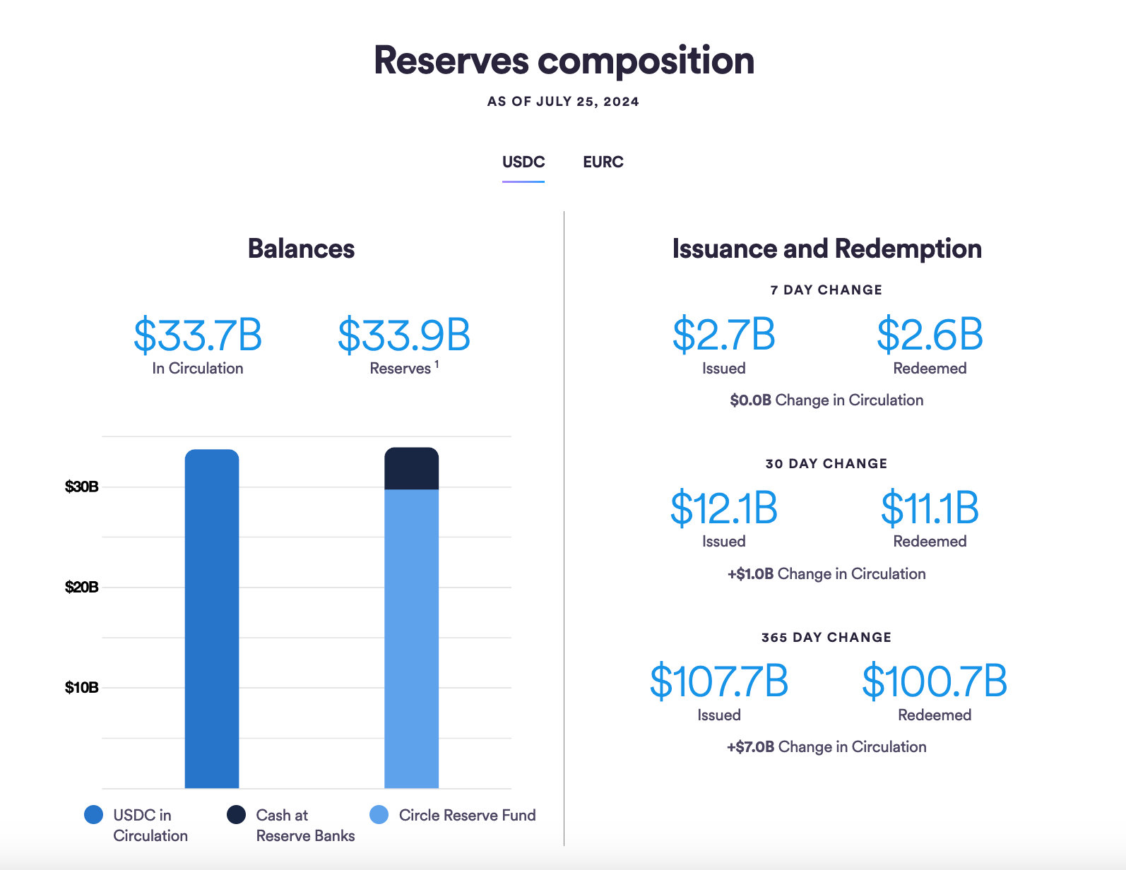 A chart of USDC’s reserve breakdown.