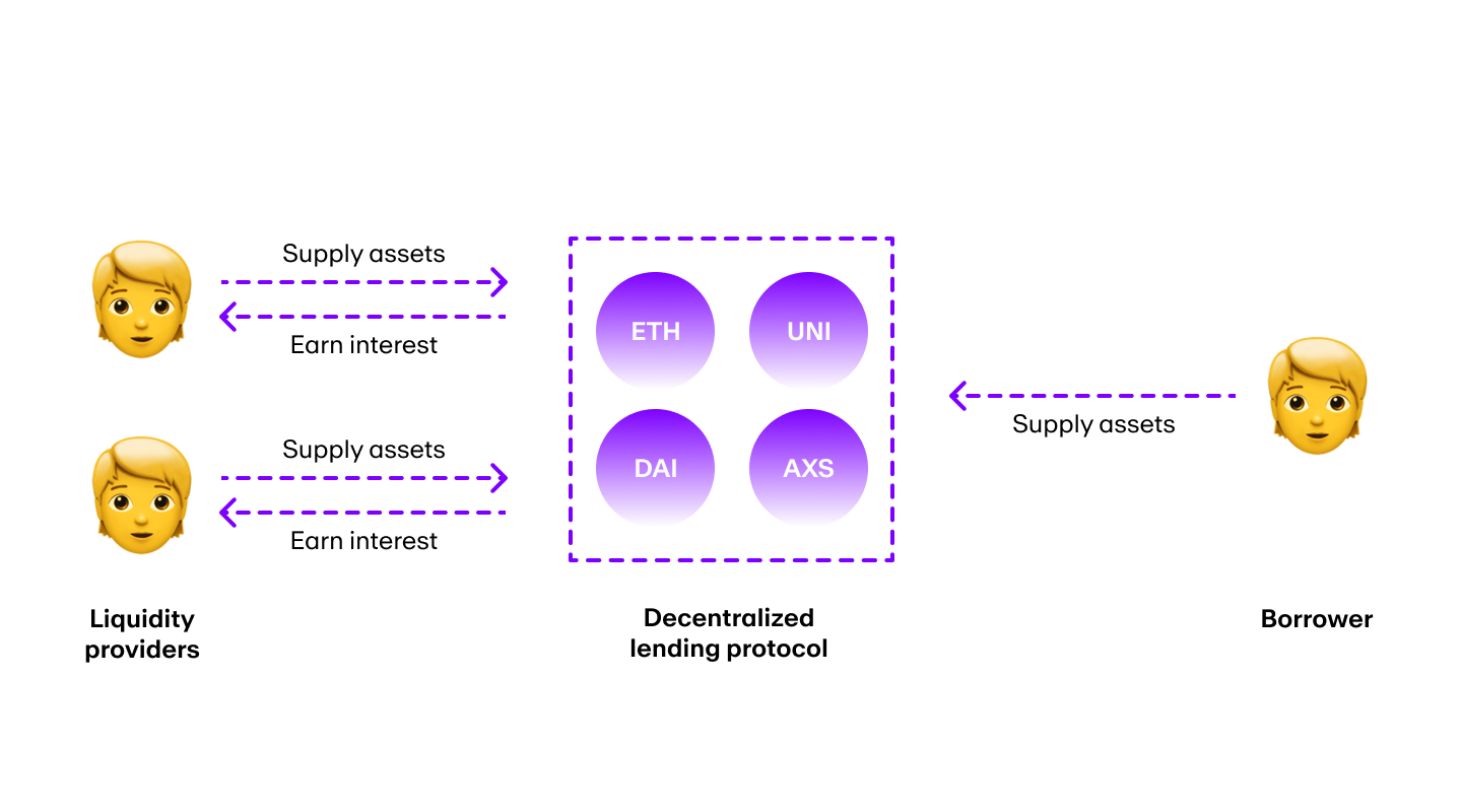 An image that shows how decentralized lending protocols work.