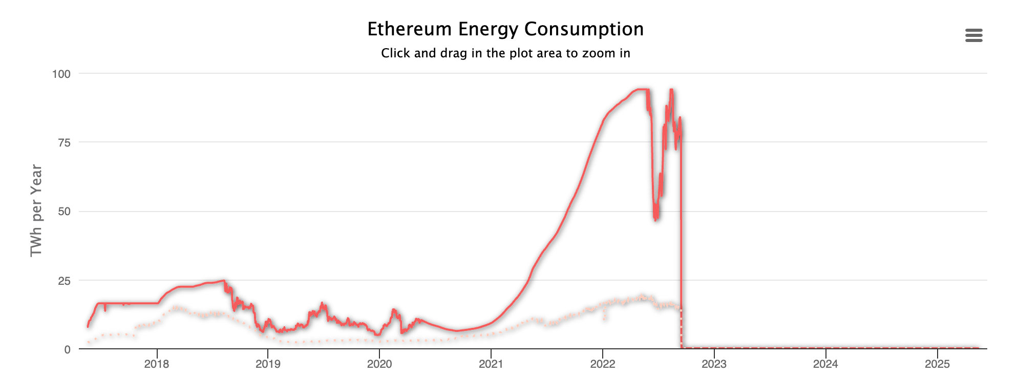 A graph showing Ethereum energy levels shrinking after switching to a Proof of Stake consensus mechanism